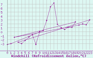 Courbe du refroidissement olien pour Adelboden