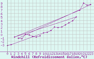 Courbe du refroidissement olien pour Saint-Mdard-d
