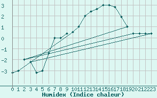 Courbe de l'humidex pour Paganella