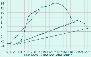 Courbe de l'humidex pour Kiikala lentokentt