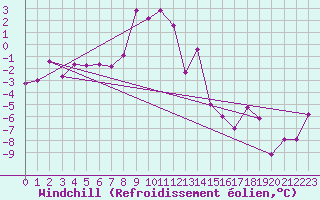 Courbe du refroidissement olien pour Carlsfeld