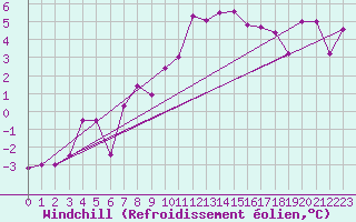 Courbe du refroidissement olien pour La Fretaz (Sw)