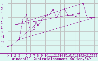 Courbe du refroidissement olien pour Linton-On-Ouse
