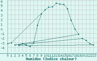 Courbe de l'humidex pour Greifswald