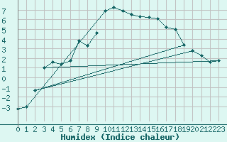 Courbe de l'humidex pour Bruck / Mur