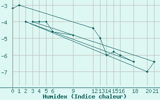 Courbe de l'humidex pour Trevico