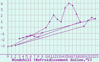 Courbe du refroidissement olien pour Bridel (Lu)