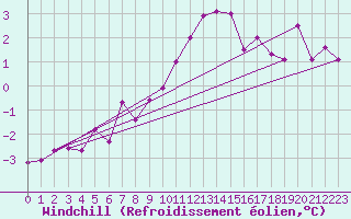 Courbe du refroidissement olien pour Weiden