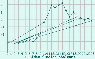 Courbe de l'humidex pour Kilpisjarvi