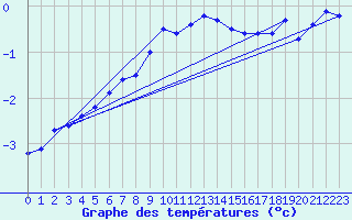 Courbe de tempratures pour Les Eplatures - La Chaux-de-Fonds (Sw)