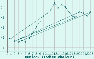 Courbe de l'humidex pour Prabichl