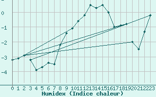 Courbe de l'humidex pour Gulbene