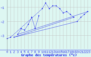 Courbe de tempratures pour Naluns / Schlivera