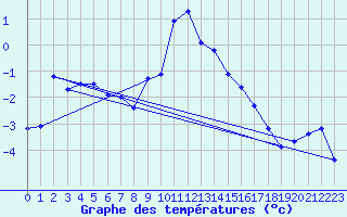 Courbe de tempratures pour Gschenen