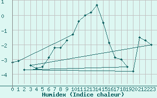 Courbe de l'humidex pour Weissfluhjoch