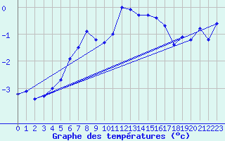 Courbe de tempratures pour Tromso Skattora