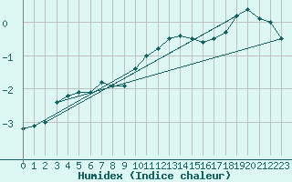 Courbe de l'humidex pour Honefoss Hoyby