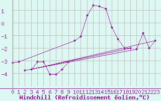 Courbe du refroidissement olien pour Virgen