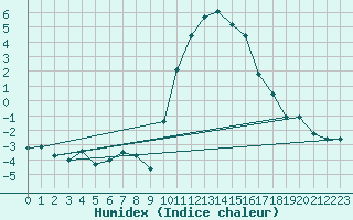 Courbe de l'humidex pour Formigures (66)