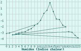 Courbe de l'humidex pour Reutte