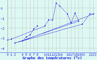 Courbe de tempratures pour Panticosa, Petrosos