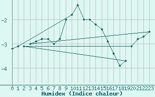 Courbe de l'humidex pour Fichtelberg