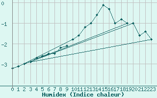 Courbe de l'humidex pour Villacoublay (78)