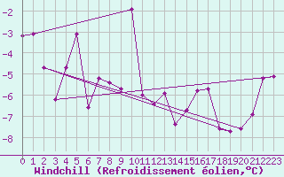 Courbe du refroidissement olien pour Flhli