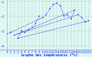 Courbe de tempratures pour Naluns / Schlivera