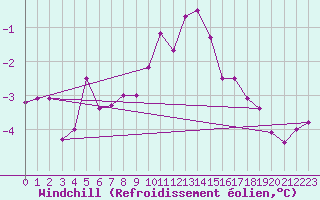 Courbe du refroidissement olien pour Cardinham