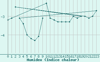 Courbe de l'humidex pour Robiei