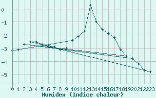 Courbe de l'humidex pour Montrodat (48)