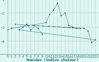 Courbe de l'humidex pour Les Attelas