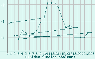 Courbe de l'humidex pour Straumsnes