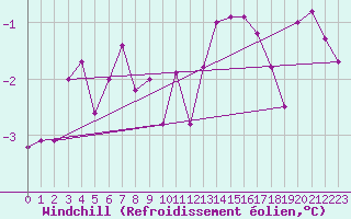 Courbe du refroidissement olien pour Carlsfeld