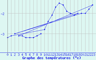 Courbe de tempratures pour Manschnow