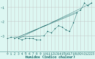 Courbe de l'humidex pour Feldberg-Schwarzwald (All)