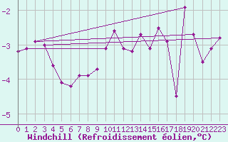 Courbe du refroidissement olien pour Blcourt (52)