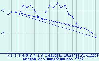 Courbe de tempratures pour Mandailles-Saint-Julien (15)