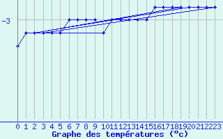 Courbe de tempratures pour Gaustatoppen