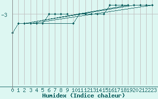 Courbe de l'humidex pour Gaustatoppen