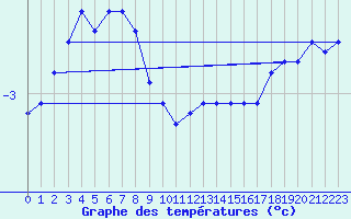 Courbe de tempratures pour Douzy (08)