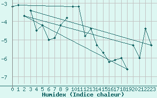 Courbe de l'humidex pour Kredarica