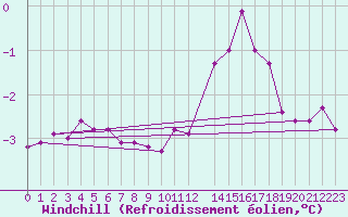 Courbe du refroidissement olien pour Bonnecombe - Les Salces (48)