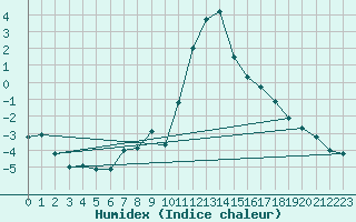 Courbe de l'humidex pour Sion (Sw)