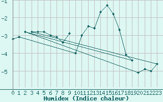 Courbe de l'humidex pour Orcires - Nivose (05)