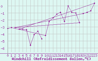 Courbe du refroidissement olien pour Deutschlandsberg