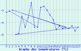 Courbe de tempratures pour Vaeroy Heliport