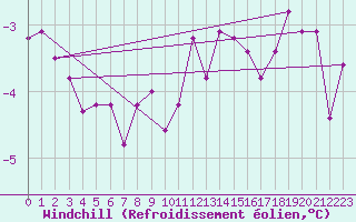 Courbe du refroidissement olien pour Sennybridge