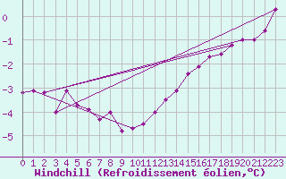 Courbe du refroidissement olien pour Blesmes (02)